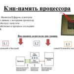 Кэш память процессора. Уровни Кэш-памяти процессора