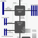 Cистемная шина материнской платы, устройство и функции системной шины